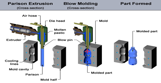 Technical Process of PBM Plastic Bottles