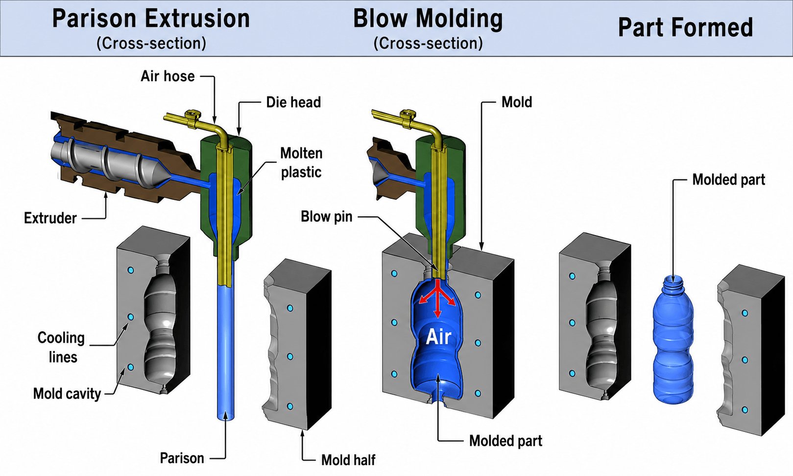 Technical Process Of PBM Plastic Bottles